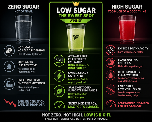 Zero-Sugar Hydration may be Slowing your Performance Down